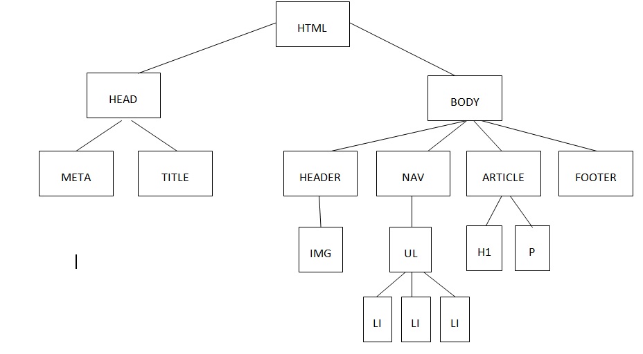 Arbol de HTML